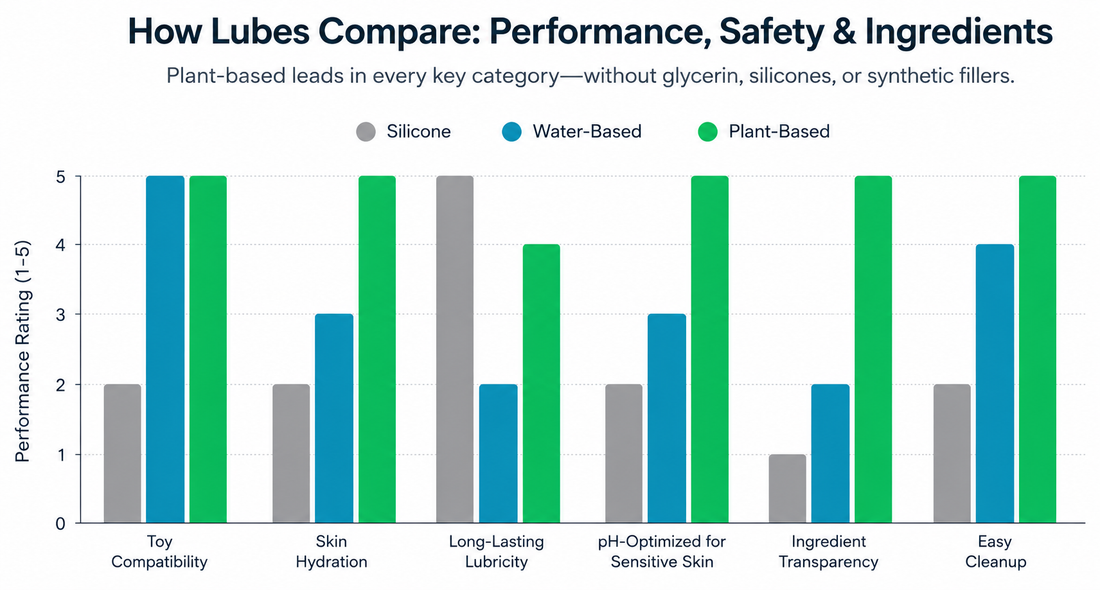 Water vs Silicone Lube: Why Plant-Based Is the Upgrade